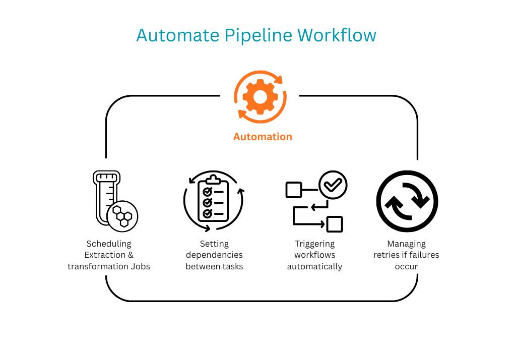 Automate pipeline workflow